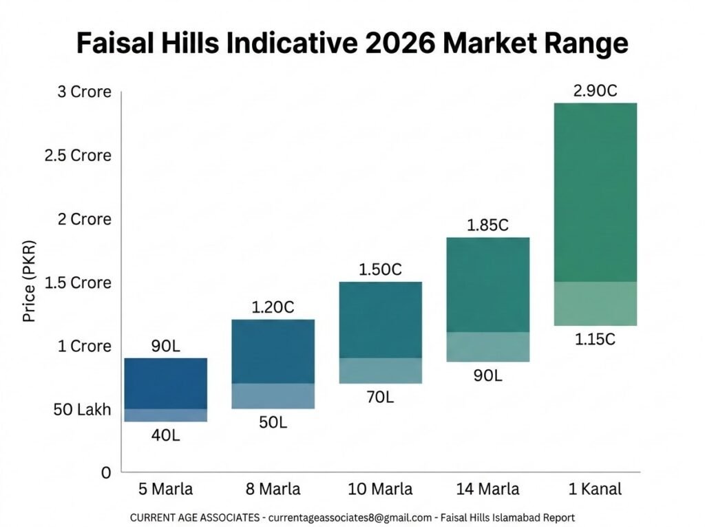 Faisal Hills Islamabad Price in 2026